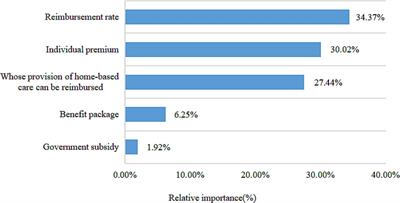 Preference of urban and rural older people in Shandong Province for long-term care insurance: based on discrete choice experiment